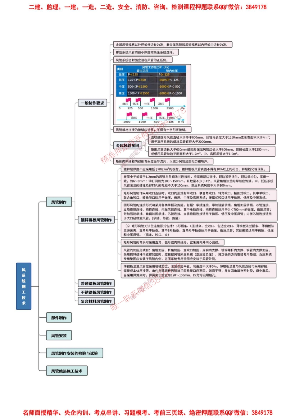 通风与空调思维导图(1).pdf_第2页