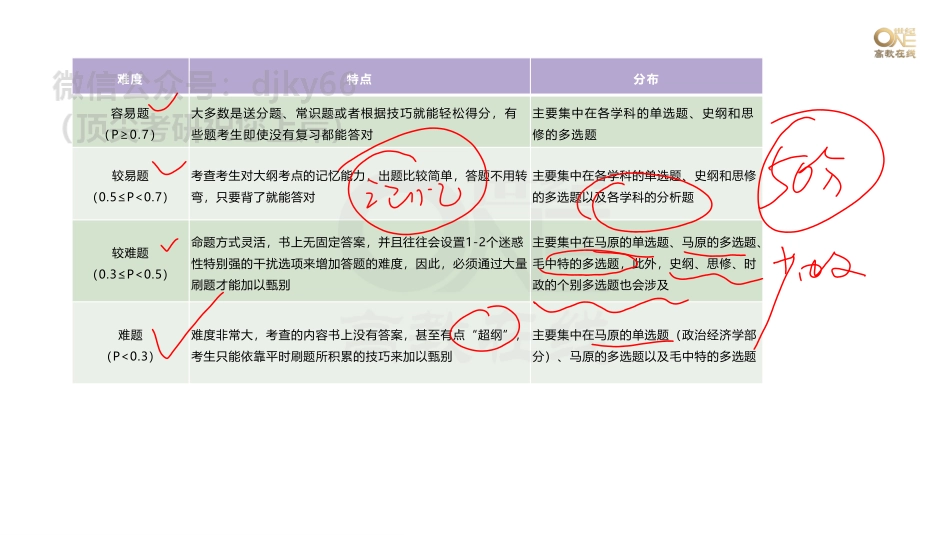 【第11期】（三）历年真题常考题型讲解（上）课堂笔记[世纪高教在线]免费分享考研资料.pdf_第3页