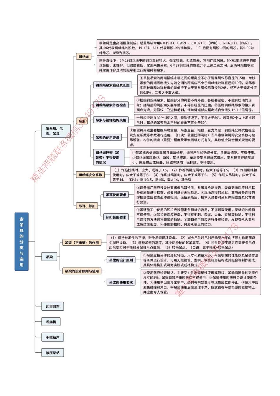 起重吊装思维导图_1(1).pdf_第3页
