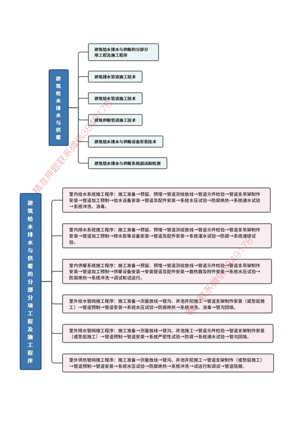 建筑给水排水与供暖-思维导图_1(1).pdf_第1页