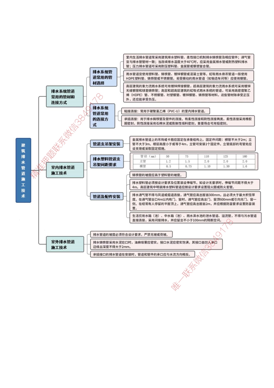 建筑给水排水与供暖-思维导图_1(1).pdf_第2页