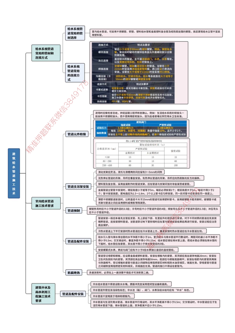 建筑给水排水与供暖-思维导图_1(1).pdf_第3页