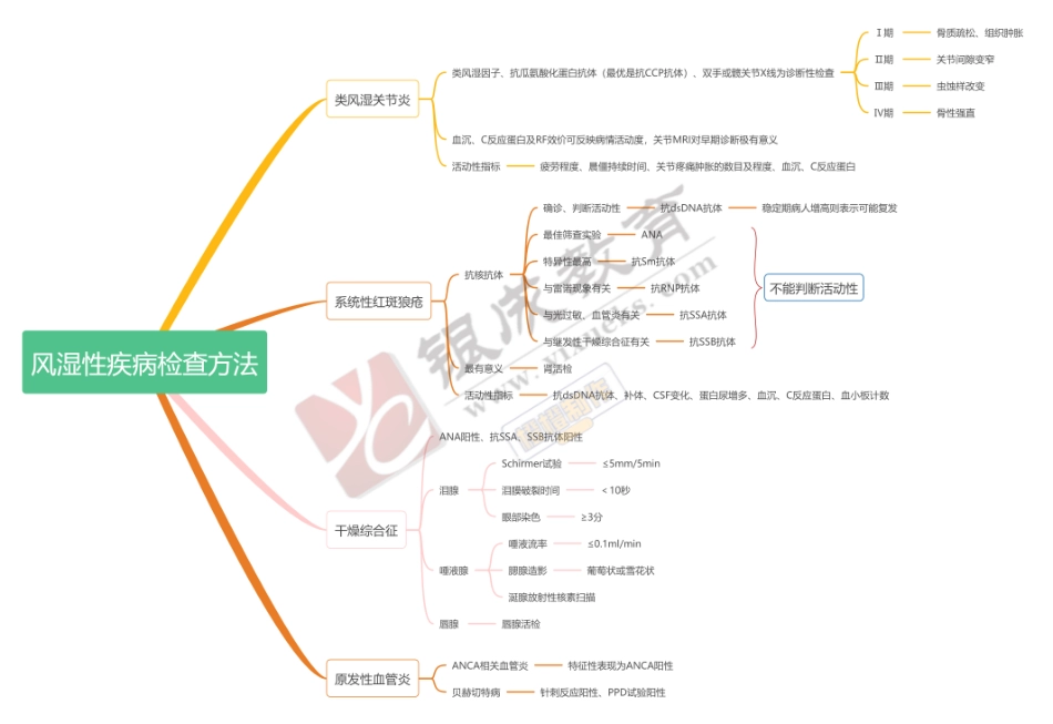 思维导图-风湿性疾病检查方法 .pdf_第1页