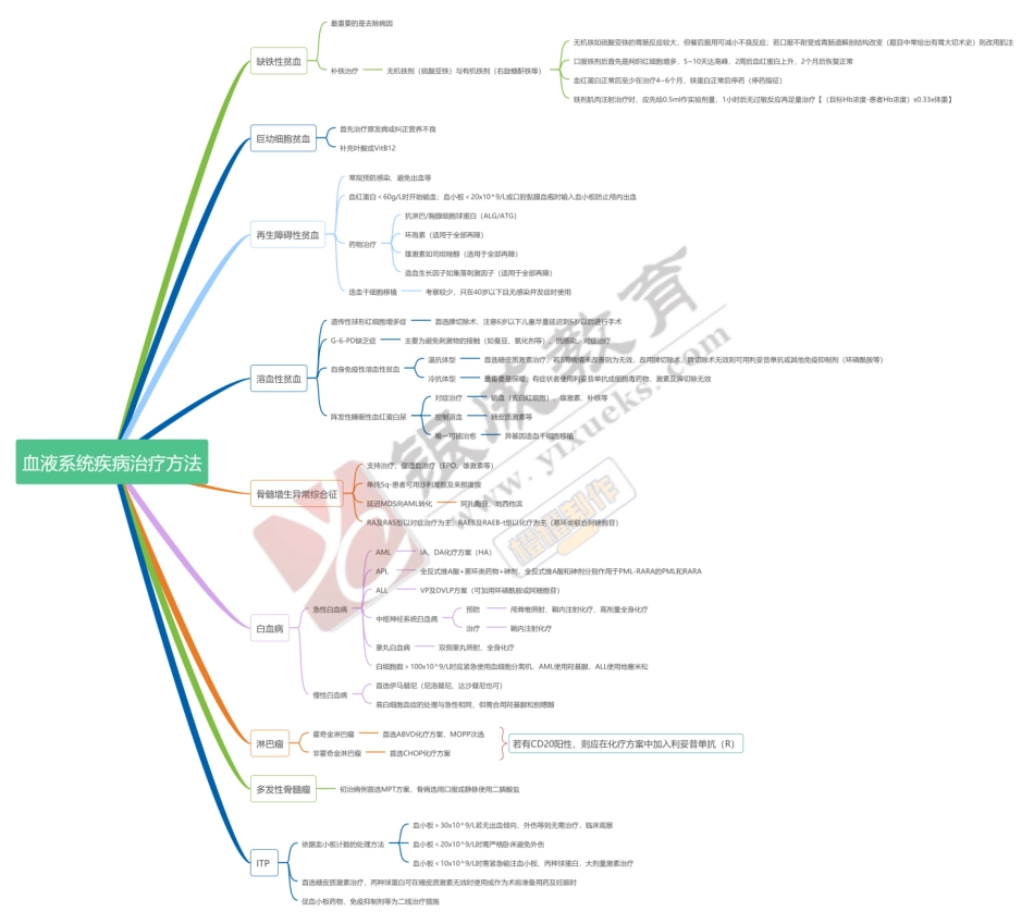 思维导图-血液系统疾病治疗方法 .pdf_第1页
