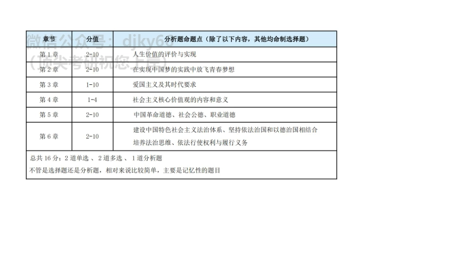 【第32期】学霸1000题刷题班 思修 1-4章免费分享考研资料(1).pdf_第2页