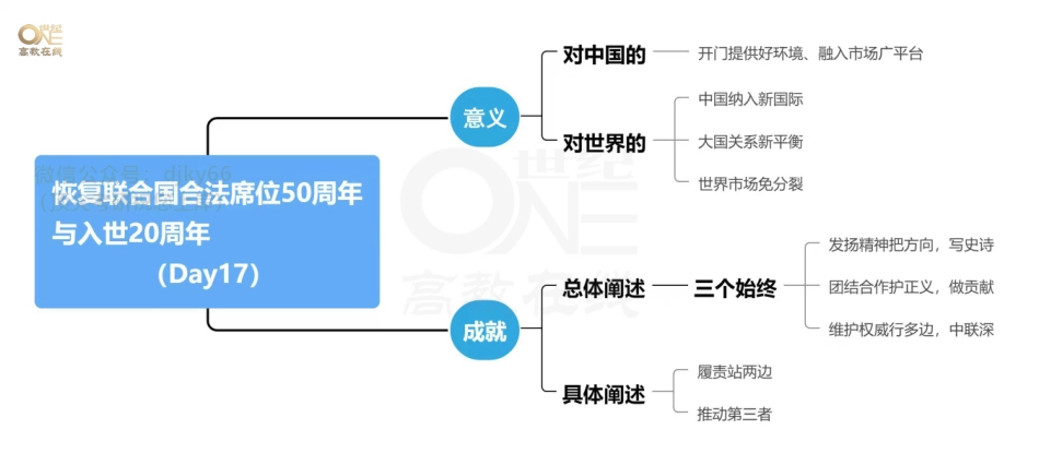【领背导图-当代】20天分析题领背 当代 思维导图免费分享考研资料.pdf_第1页