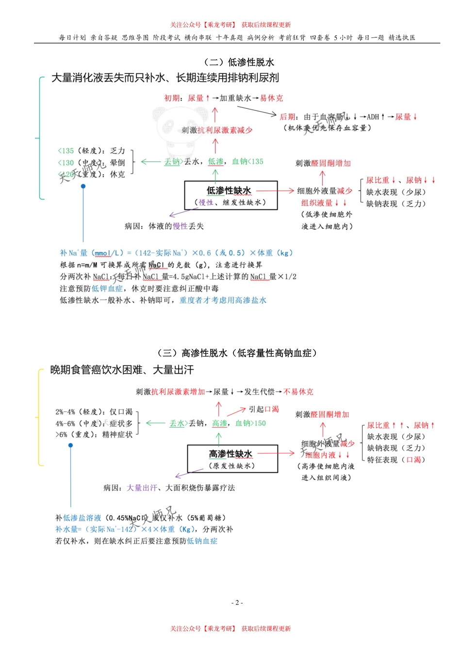 填空式讲义：外科 体液失衡 核心-导图-真题-串联 天天师兄24考研 冲.pdf_第2页