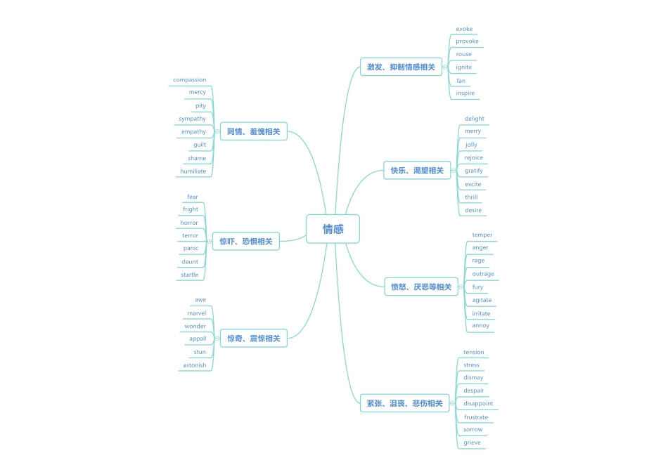 0 情感 框架图.pdf_第1页