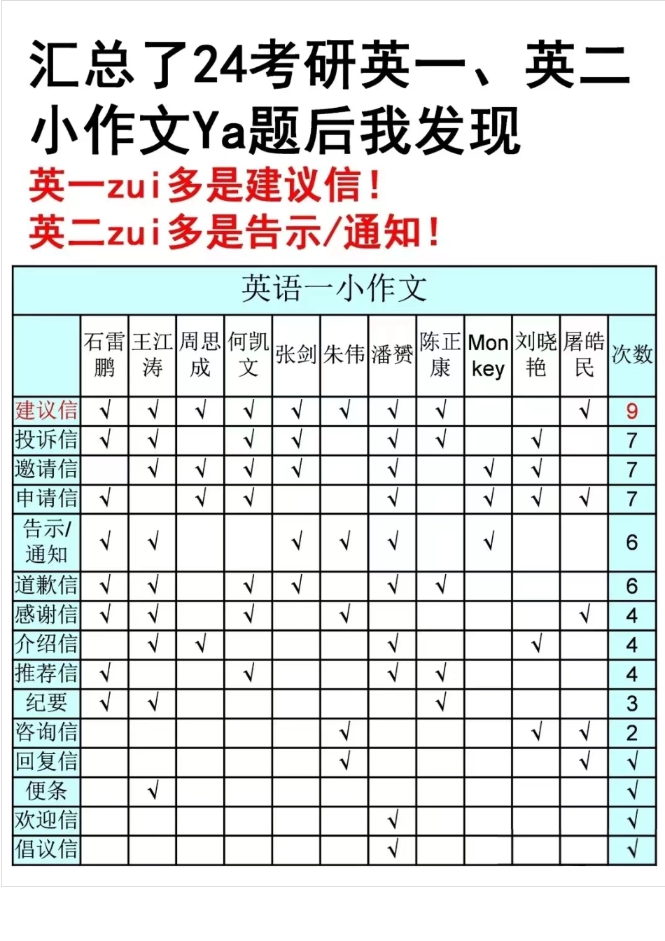 小作文预测汇总（英一二）【微信公众号：考研学糖】.pdf_第1页