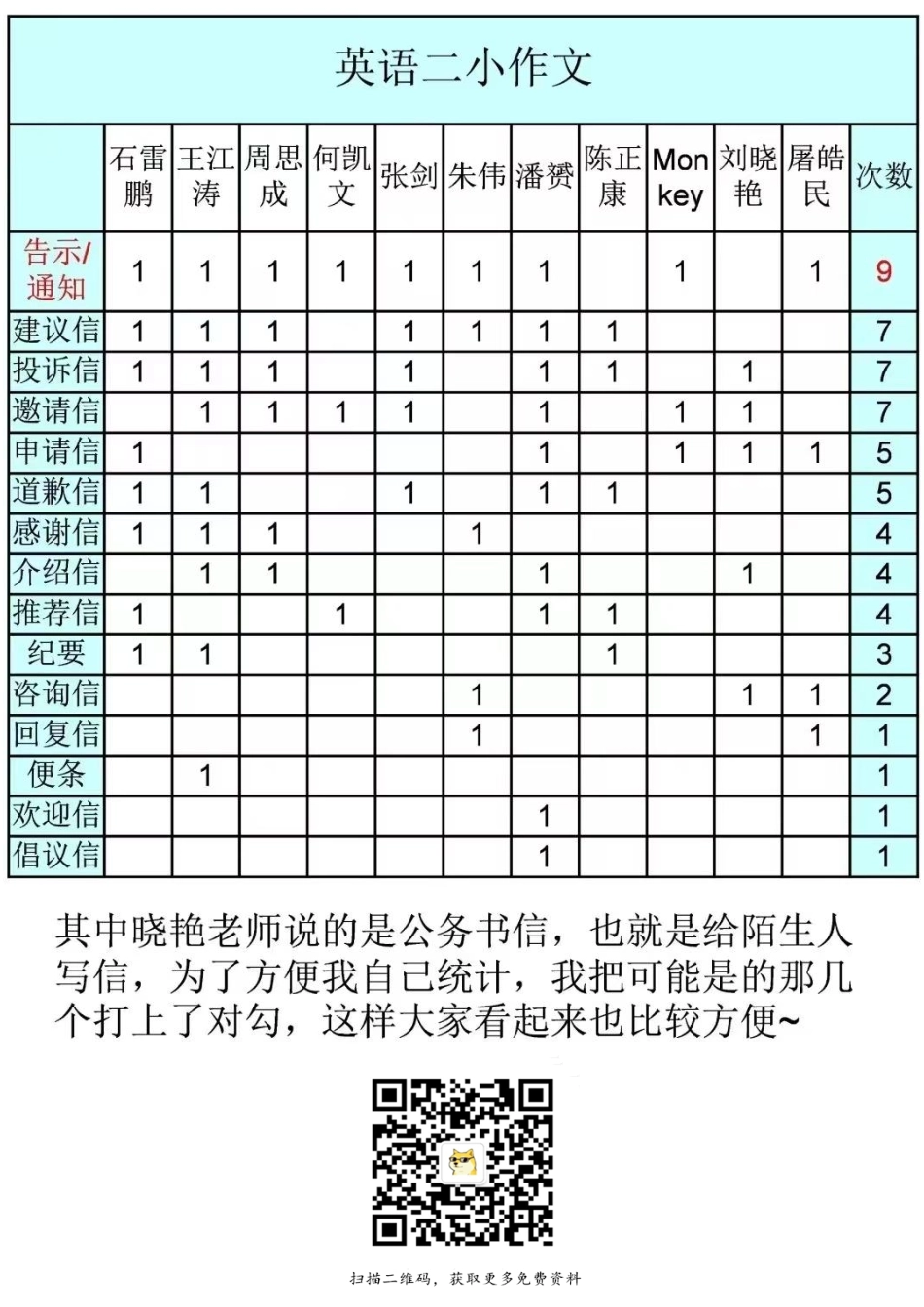 小作文预测汇总（英一二）【微信公众号：考研学糖】.pdf_第2页