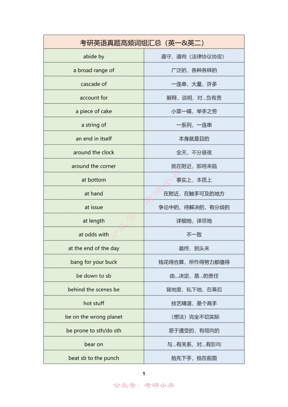 考研英语真题高频词组汇总（英一&英二）.pdf_第1页