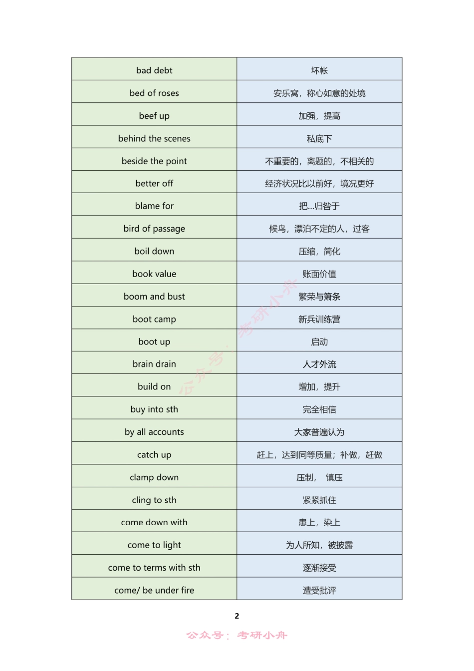 考研英语真题高频词组汇总（英一&英二）.pdf_第2页