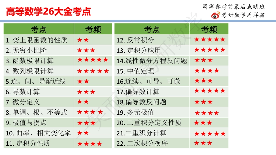 22周洋鑫最后点题班（高数）考研资料.pdf_第3页
