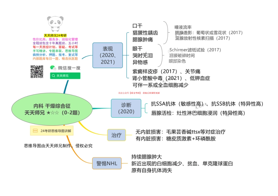 内科 干燥综合征 思维导图.pdf_第1页