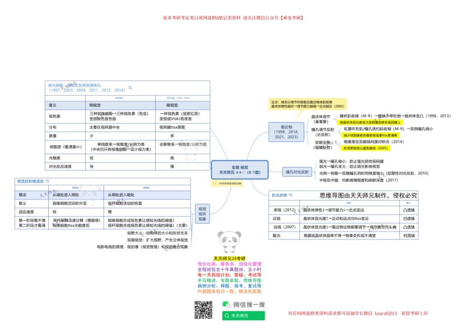 生理 视觉 思维导图 天天师兄24考研 冲.pdf_第1页