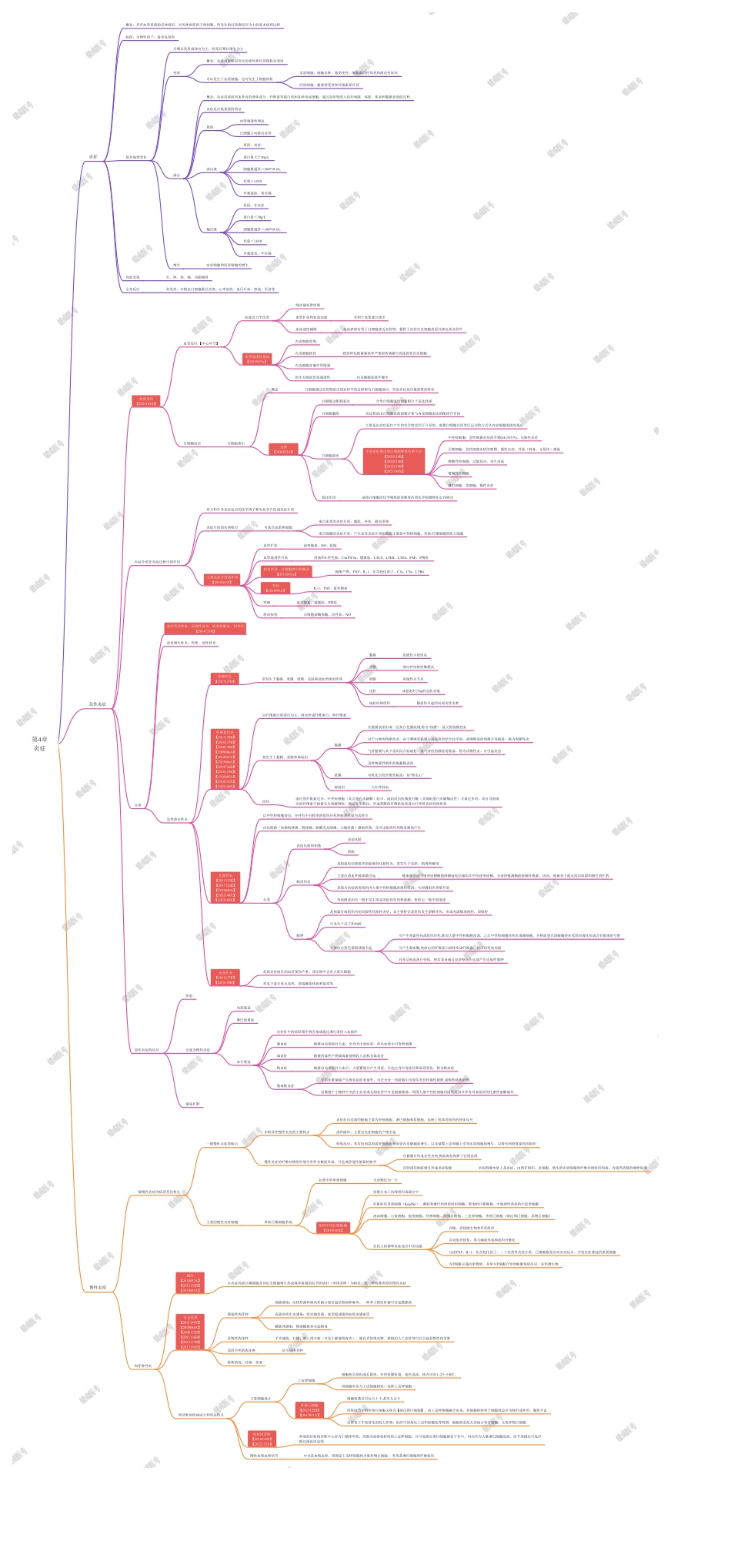 思维导图-第4章-炎症.pdf_第1页