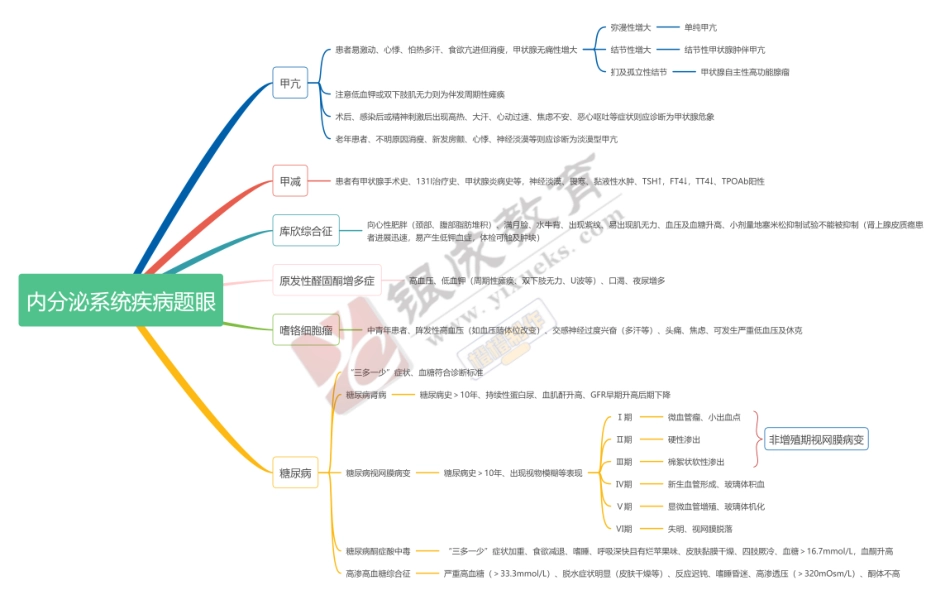 思维导图-内分泌系统疾病题眼 .pdf_第1页