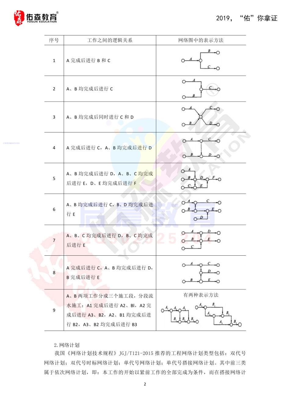 WM_佑森教育专用讲义《网络计划》版权所有侵权必究.pdf_第3页