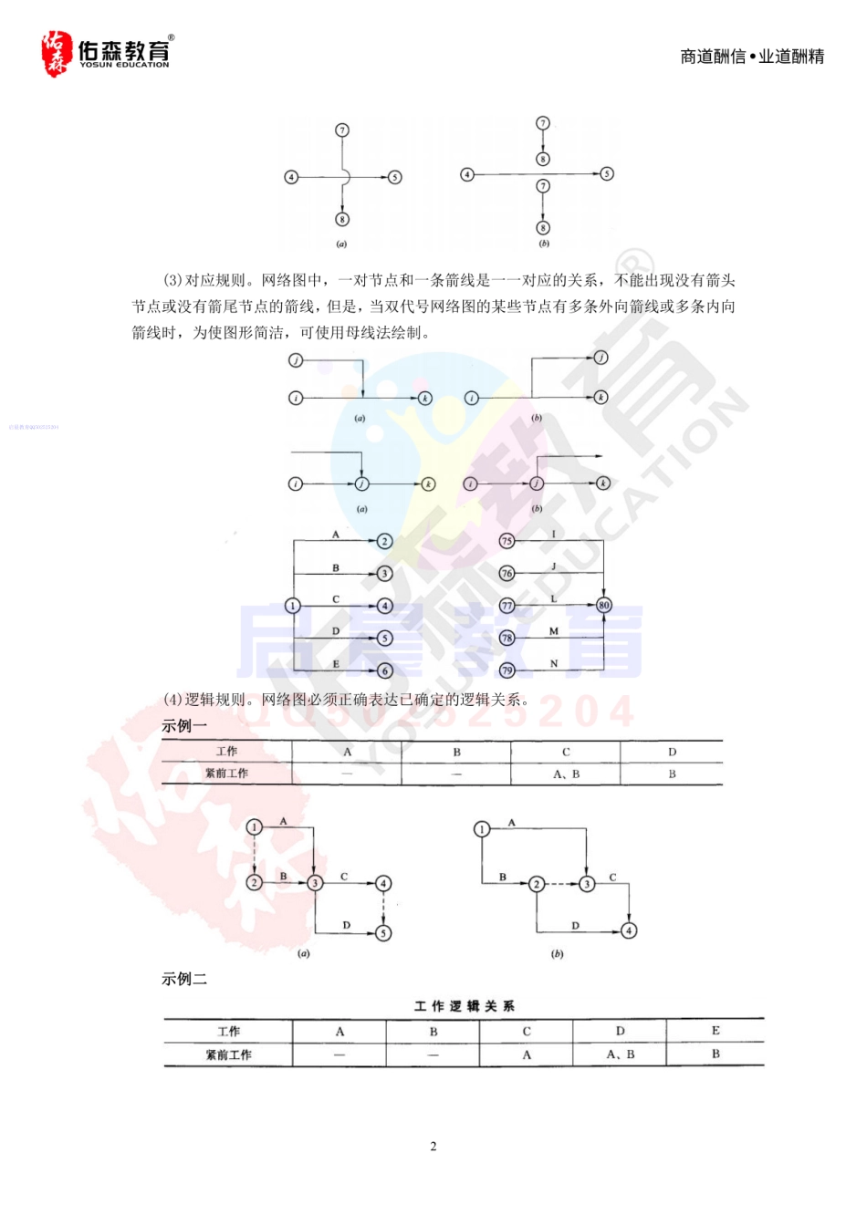 WM_2020年佑森教育左红军教授授课《专题二：网络计划》专用讲义版权所有侵权必究.pdf_第3页