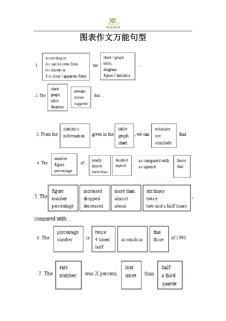 考研英语作文英语二图表作文万能句型.pdf_第1页