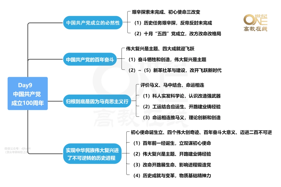 【领背导图-史纲】20天分析题领背 史纲 思维导图[世纪高教在线]免费分享考研资料.pdf_第1页