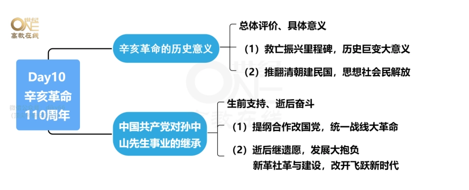 【领背导图-史纲】20天分析题领背 史纲 思维导图[世纪高教在线]免费分享考研资料.pdf_第2页