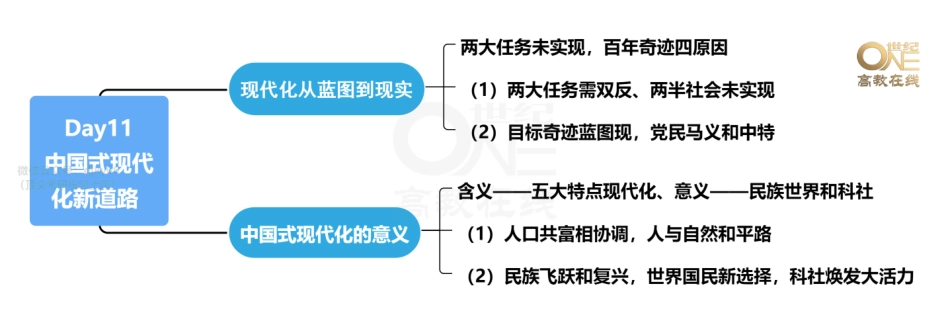 【领背导图-史纲】20天分析题领背 史纲 思维导图[世纪高教在线]免费分享考研资料.pdf_第3页