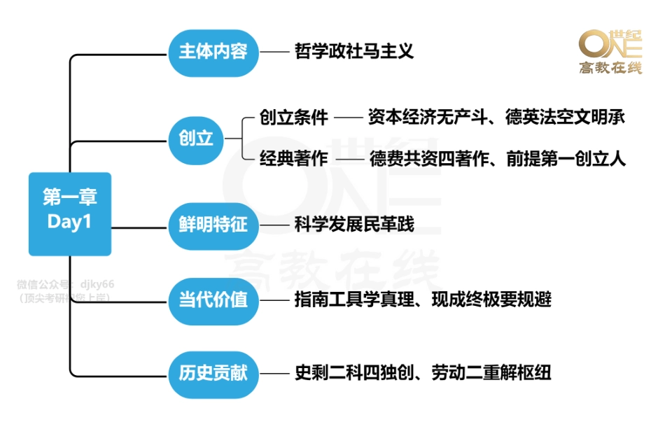 【领背导图-马原】考研政治30天选择题领背课程 马原领背思维导图[世纪高教在线]免费分享考研资料.pdf_第1页