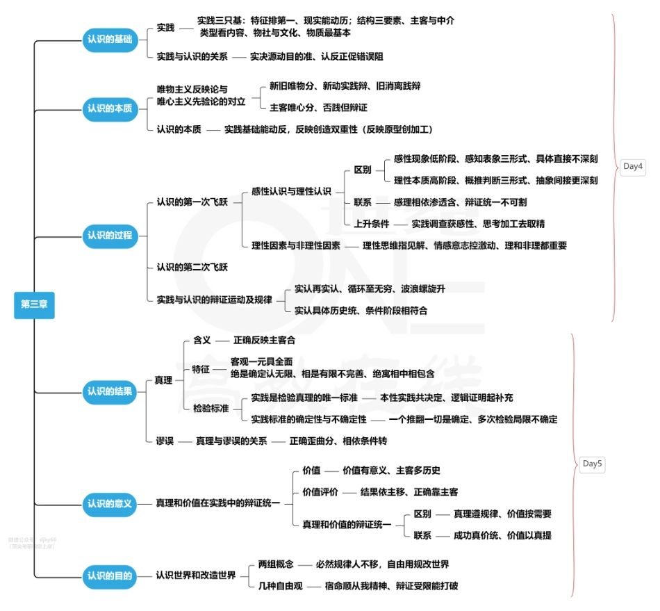 【领背导图-马原】考研政治30天选择题领背课程 马原领背思维导图[世纪高教在线]免费分享考研资料.pdf_第3页