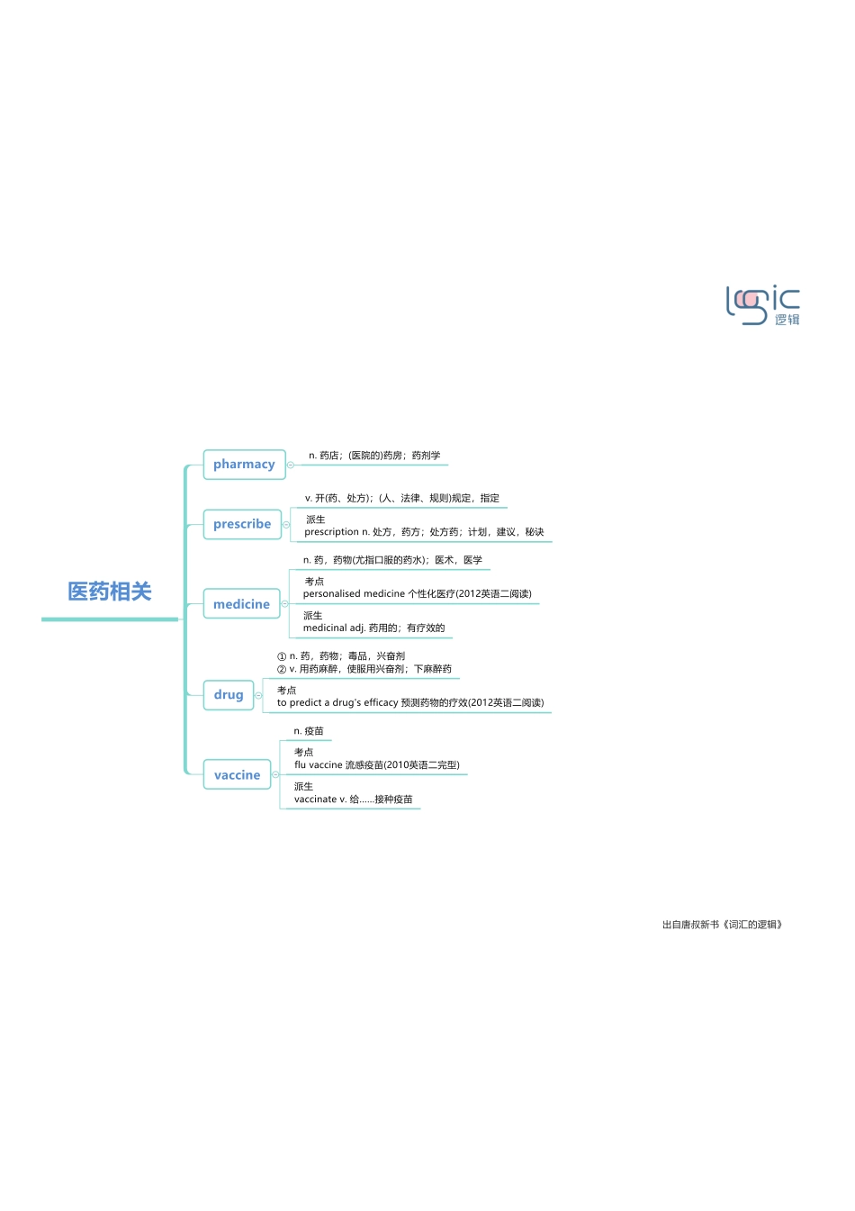 2医药相关.pdf_第1页