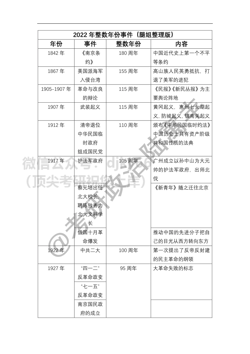 22年整数年份事件（腿姐整理版）免费分享考研资料.pdf_第1页