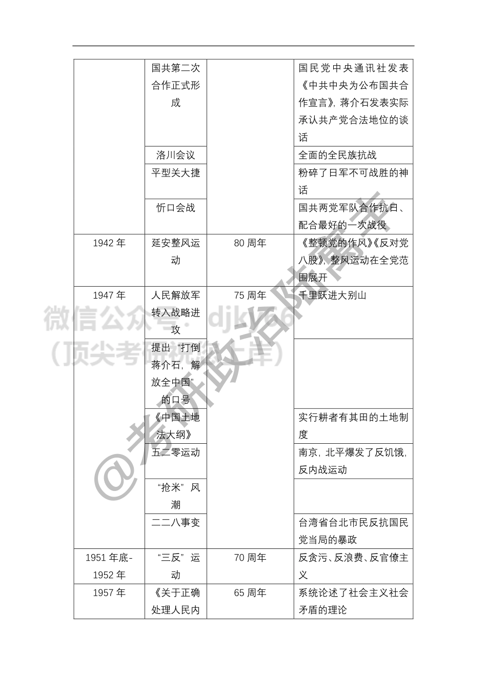 22年整数年份事件（腿姐整理版）免费分享考研资料.pdf_第3页