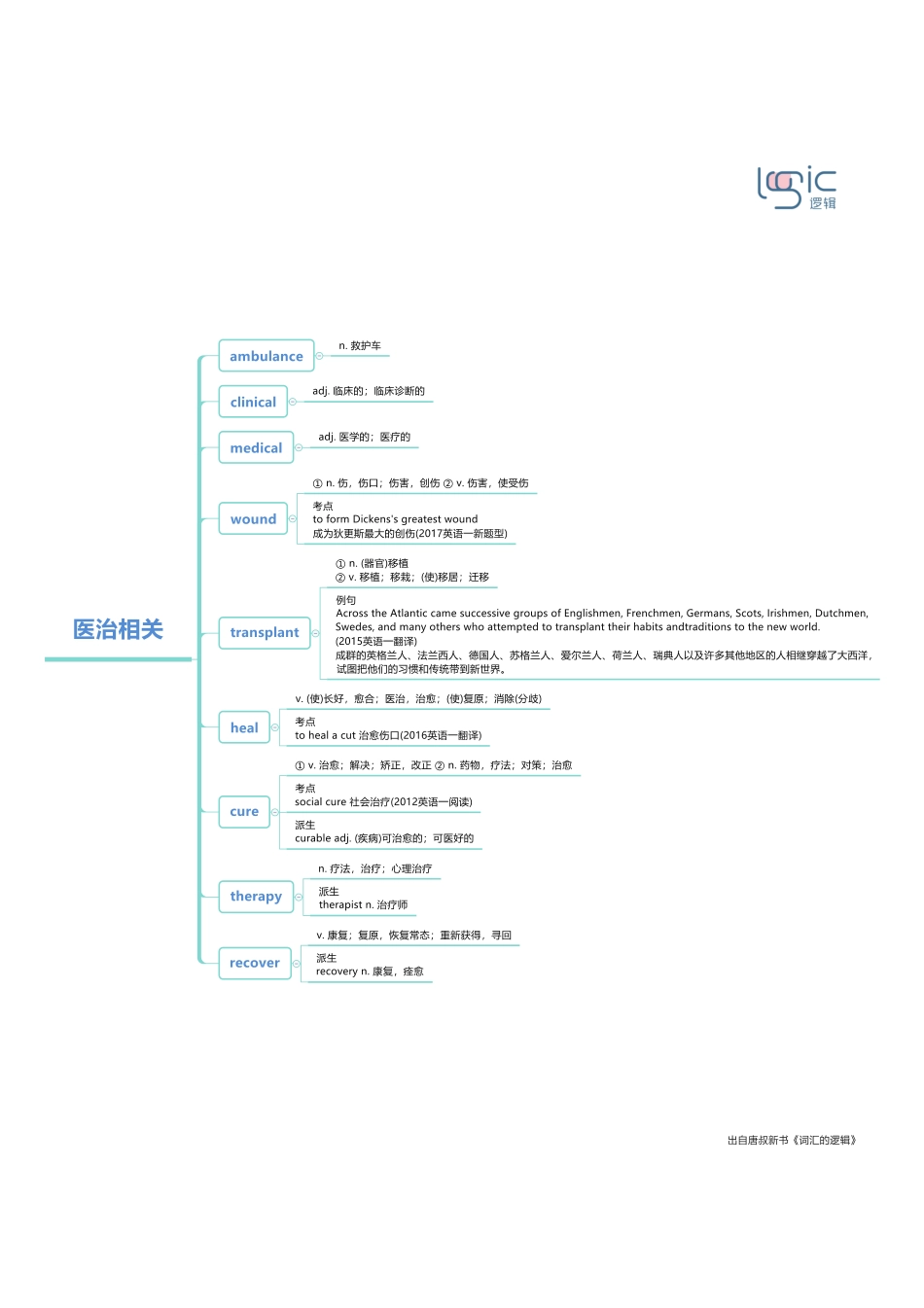 1医治相关.pdf_第1页