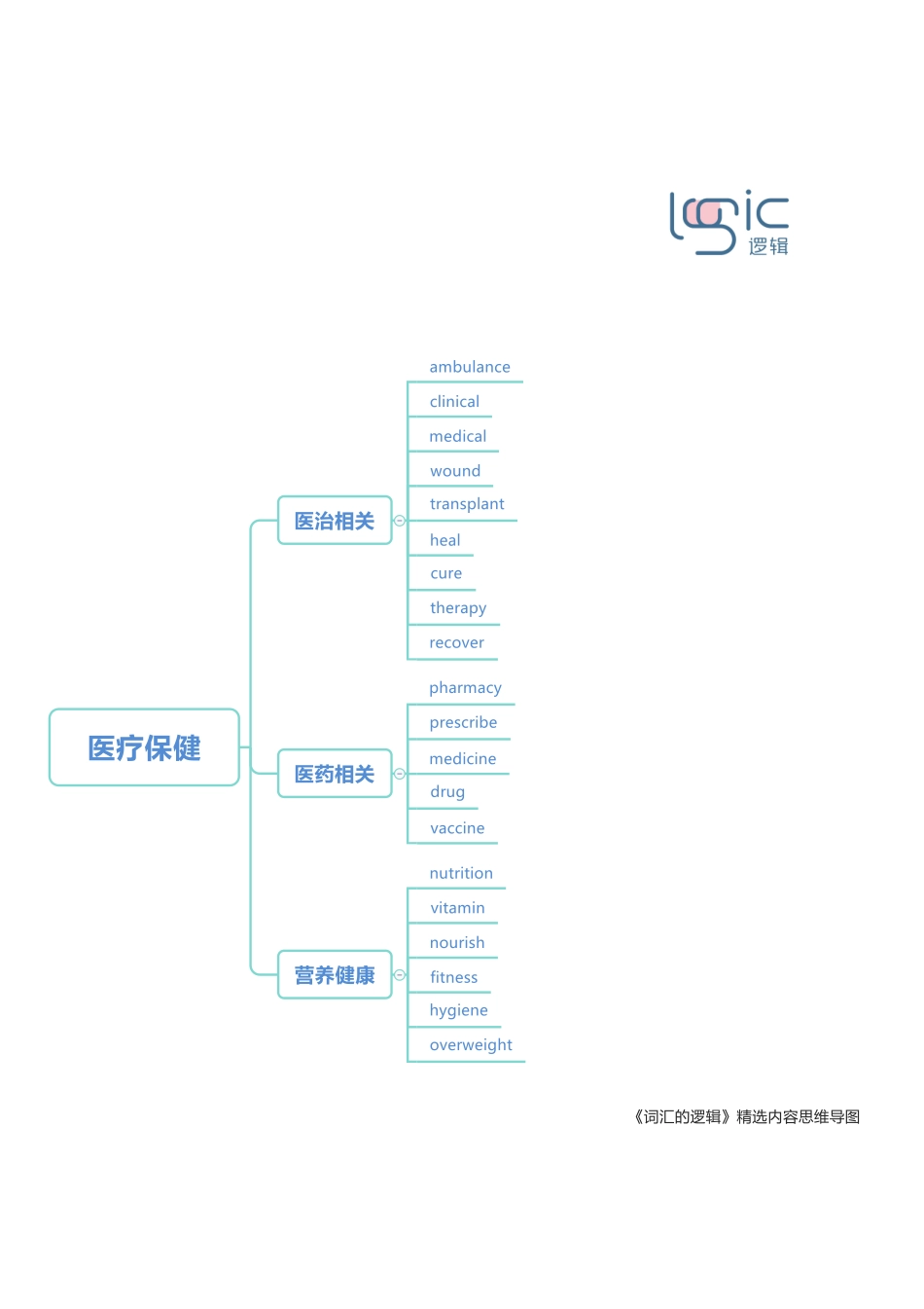 0医疗保健 框架图.pdf_第1页