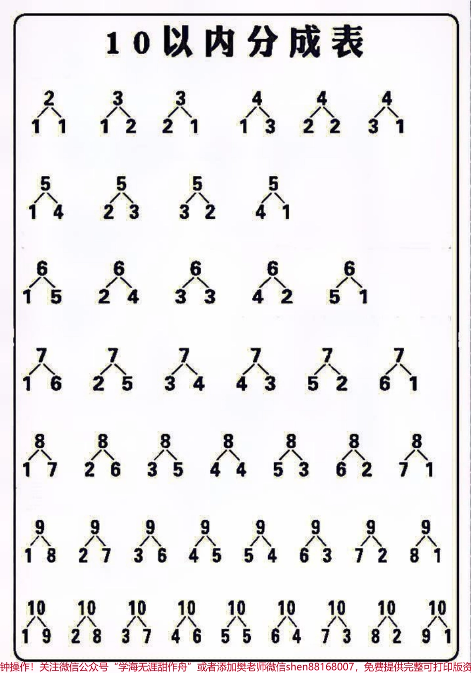 10以内数的分解与组成列式计算#知识点总结 #学习 #小学知识点归纳 #一年级数学.pdf_第1页