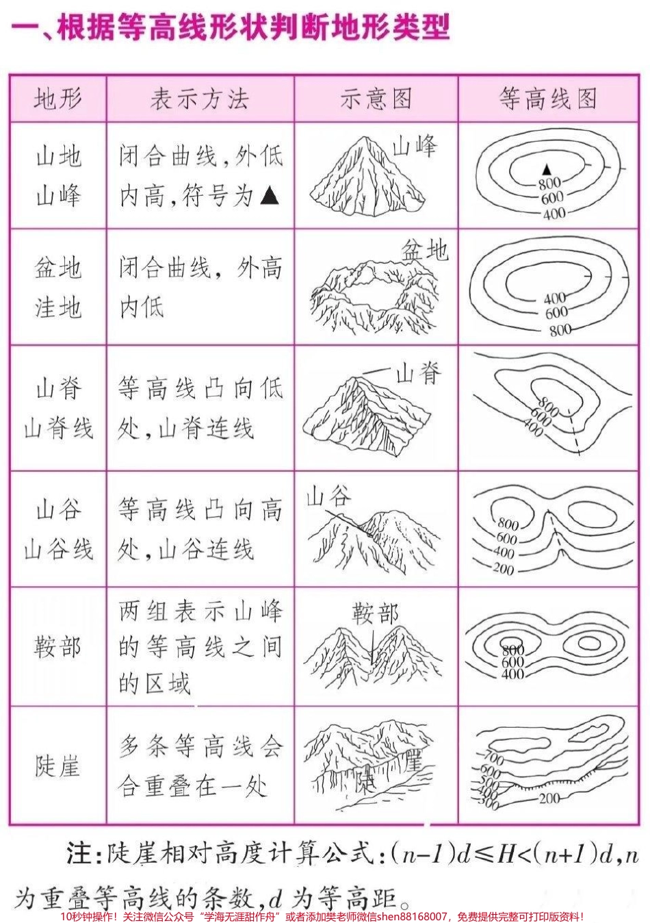 高中地理这样分类就真的太好背了 #知识点总结 #高中地理 #每天学习一点点.pdf_第1页