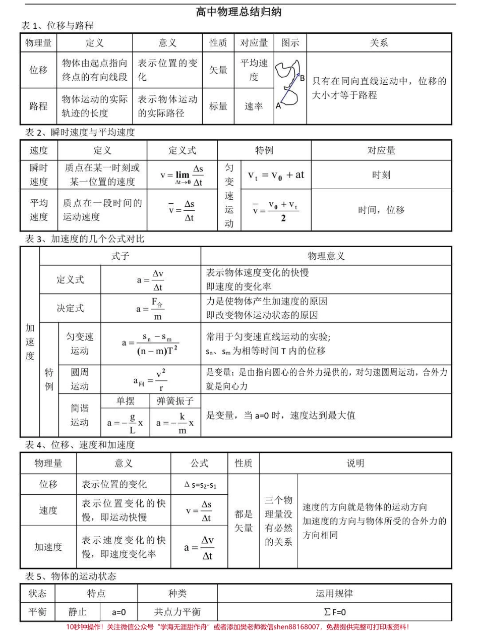 背熟这些你的物理成绩就真的厉害了别再为物理发愁了学起来#物理 #高中物理 #知识点总结 #图文伙伴计划 #抖音图文来了.pdf_第1页