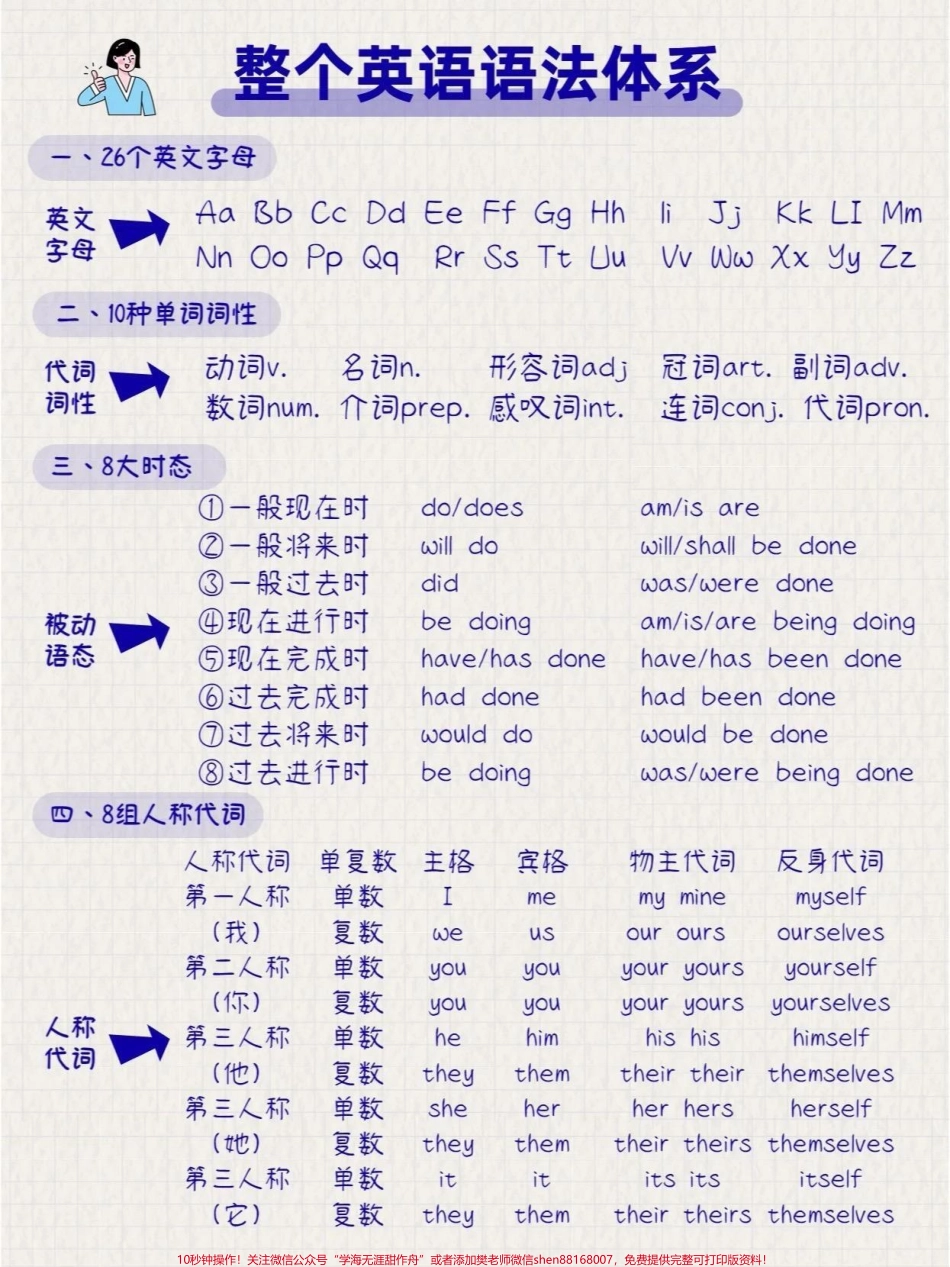 英语整个语法体系可以打印给孩子熟悉#英语语法.pdf_第1页