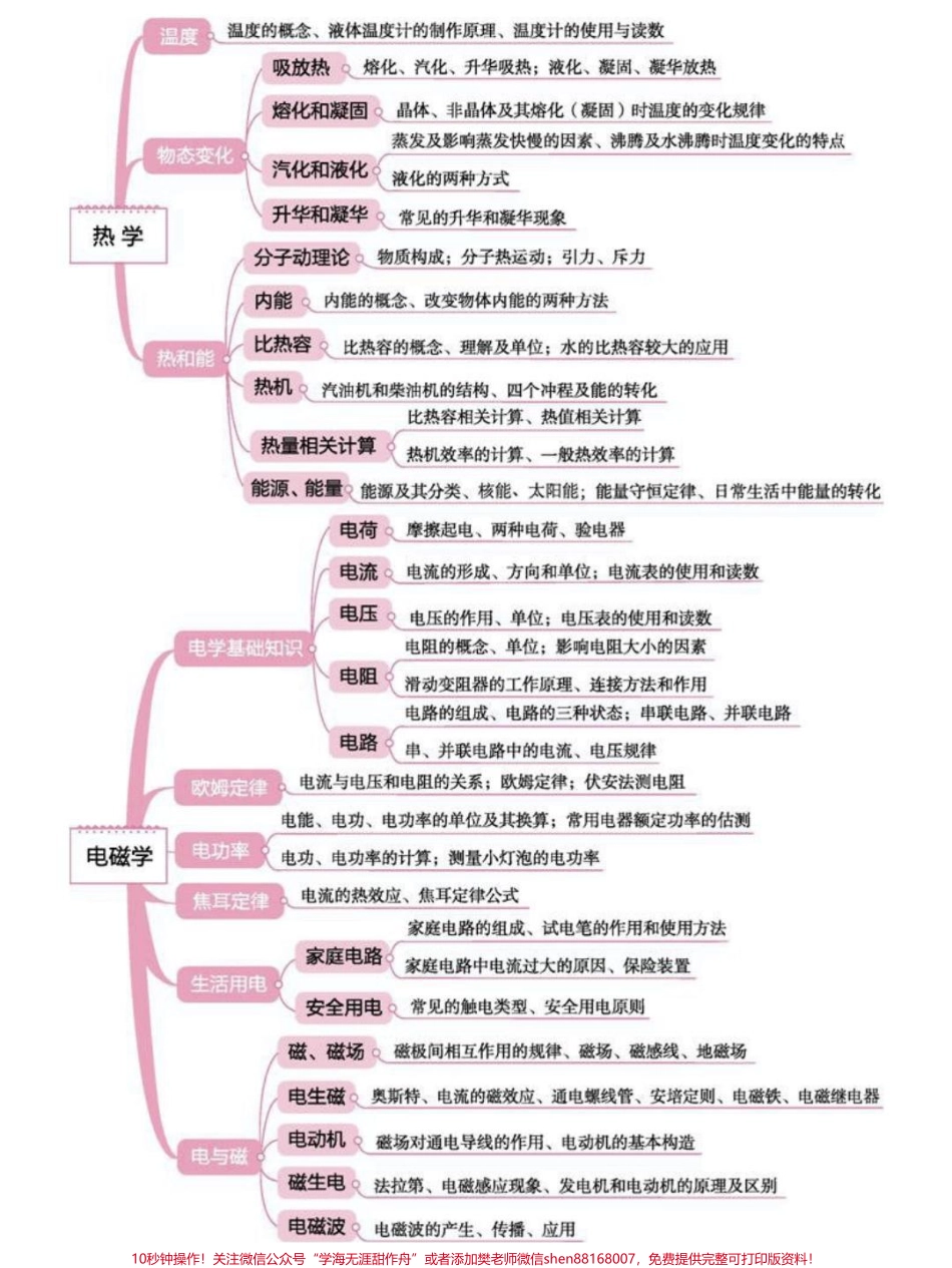 背诵下来中考物理全部思维导图掌握了学物理事半功倍#物理 #初中物理 #知识点总结 #每天学习一点点.pdf_第2页