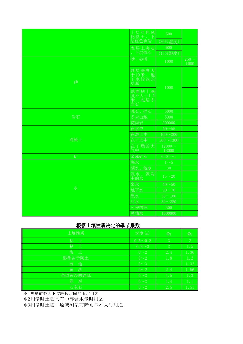 基础接地体的接地电阻计算.xls_第2页