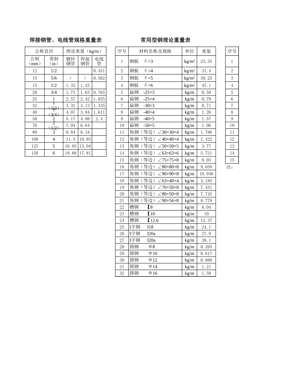 安装工程常用数据.xls_第2页