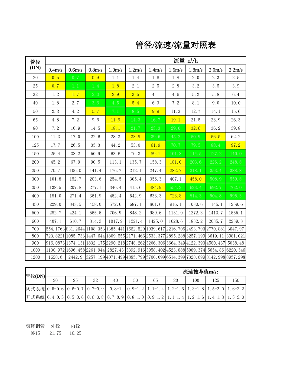 空调水管、流量、流速、管径自动计算以及推荐表和水管各种参数对照表—树上鸟教育.xlsx_第2页