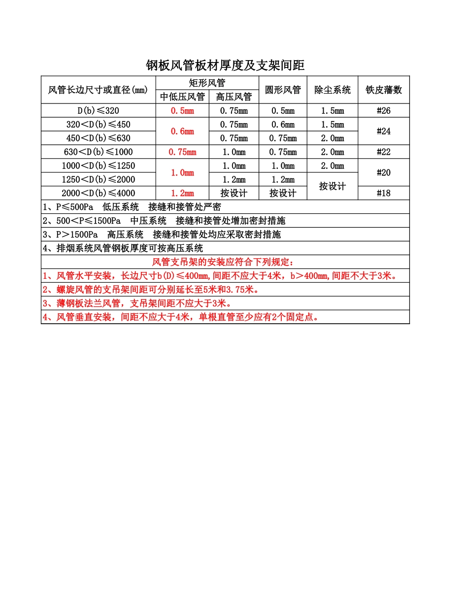 钢板风管板材厚度及支架间距表.xls_第1页