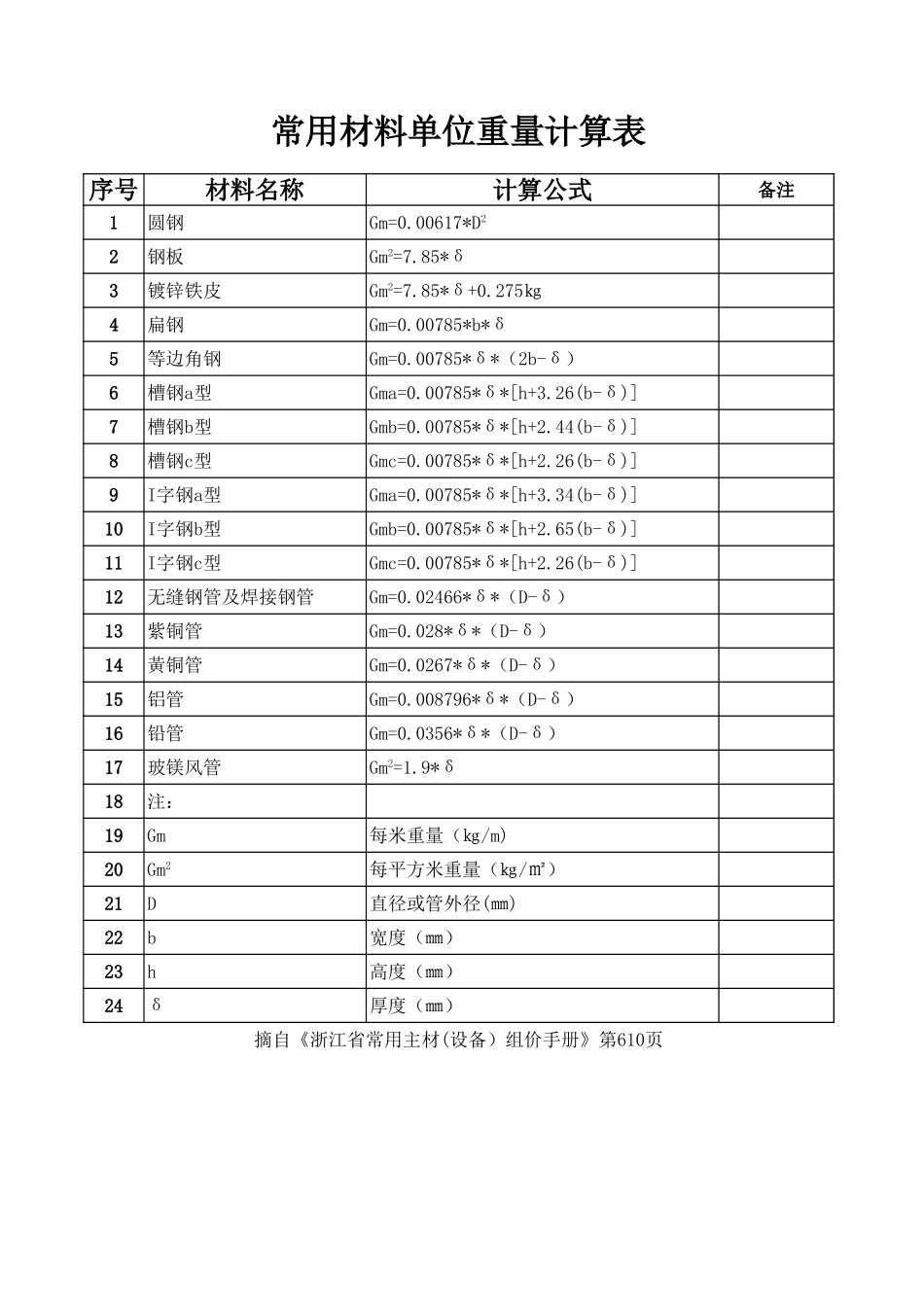 常用材料单位重量计算表.xls_第1页
