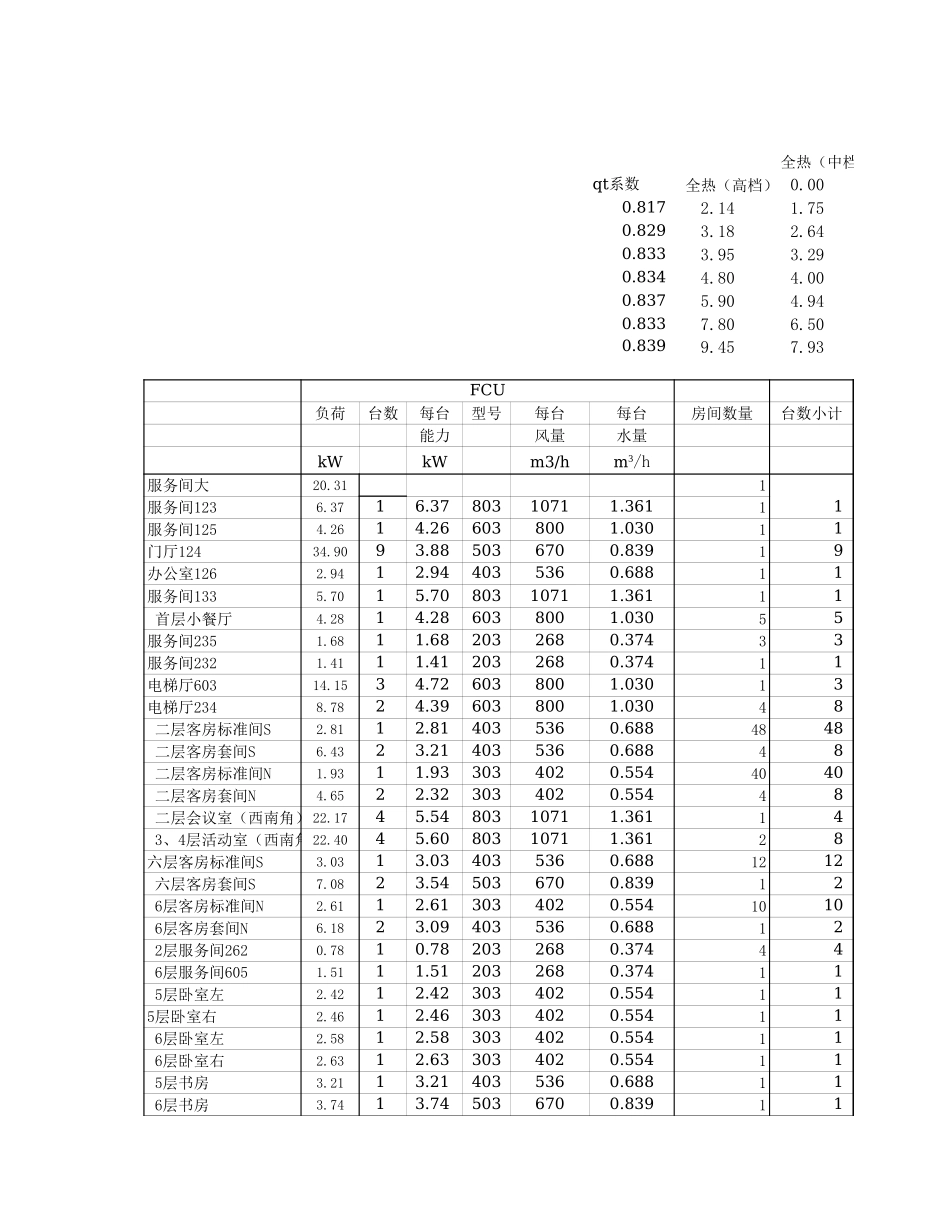 FCU选型表.xls_第1页