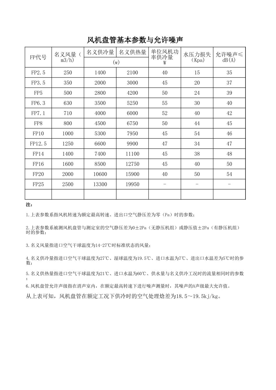 风机盘管基本参数与允许噪声.xls_第1页