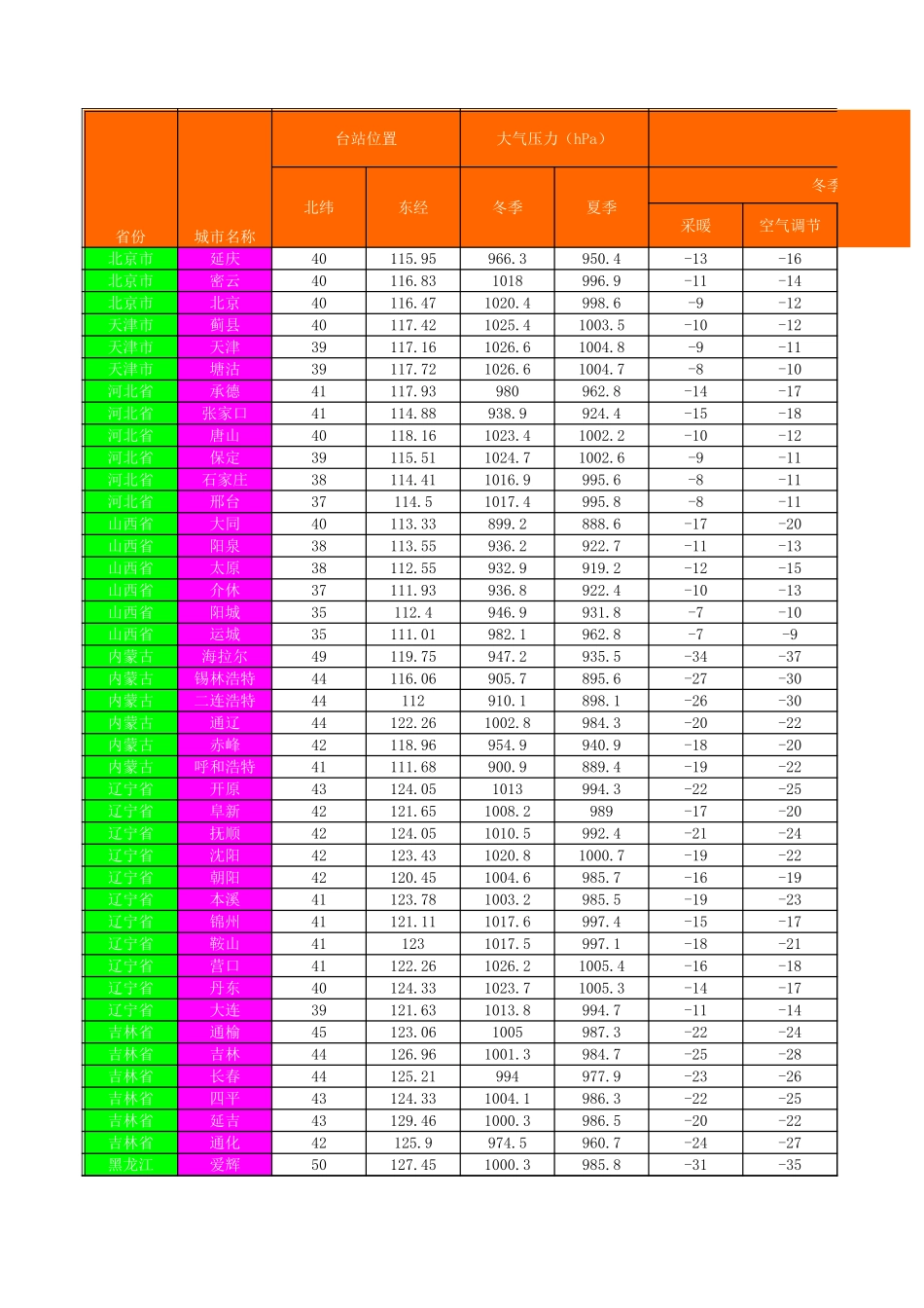 天正室外气象参数表.xls_第1页