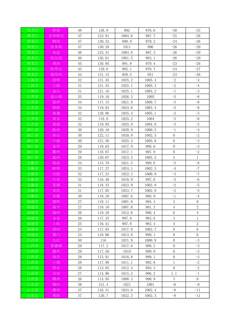 天正室外气象参数表.xls_第2页