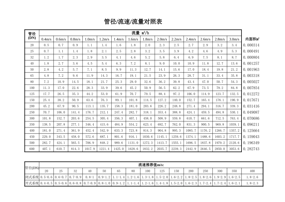 空调水管管径流量对照表.xls_第1页