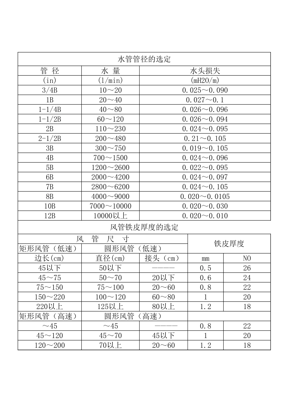 水管管径和风管铁皮厚度选定表.xls_第1页